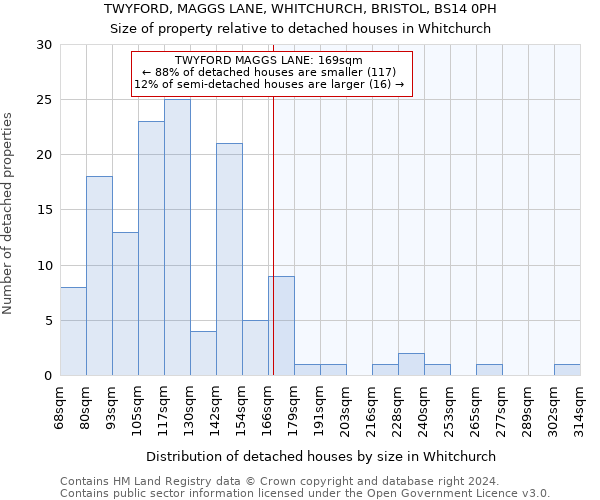 TWYFORD, MAGGS LANE, WHITCHURCH, BRISTOL, BS14 0PH: Size of property relative to detached houses in Whitchurch