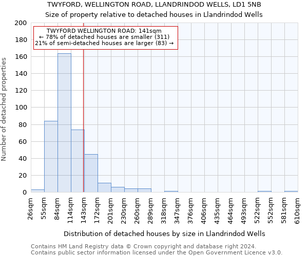 TWYFORD, WELLINGTON ROAD, LLANDRINDOD WELLS, LD1 5NB: Size of property relative to detached houses in Llandrindod Wells