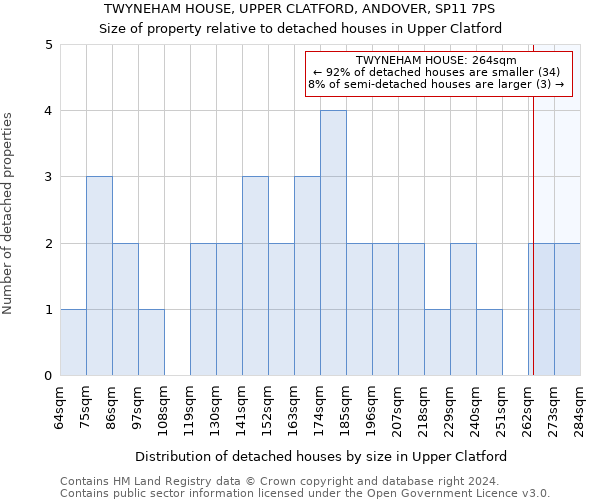 TWYNEHAM HOUSE, UPPER CLATFORD, ANDOVER, SP11 7PS: Size of property relative to detached houses in Upper Clatford