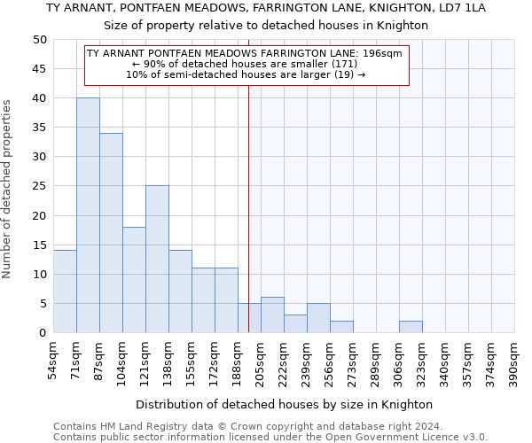 TY ARNANT, PONTFAEN MEADOWS, FARRINGTON LANE, KNIGHTON, LD7 1LA: Size of property relative to detached houses in Knighton