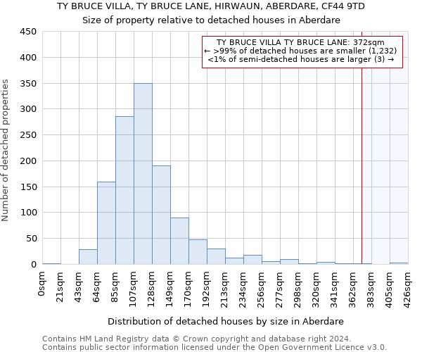 TY BRUCE VILLA, TY BRUCE LANE, HIRWAUN, ABERDARE, CF44 9TD: Size of property relative to detached houses in Aberdare