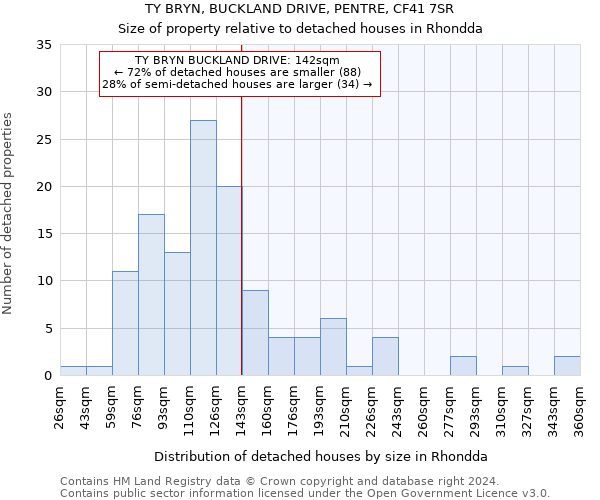 TY BRYN, BUCKLAND DRIVE, PENTRE, CF41 7SR: Size of property relative to detached houses in Rhondda