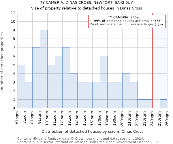 TY CAMBRIA, DINAS CROSS, NEWPORT, SA42 0UY: Size of property relative to detached houses in Dinas Cross