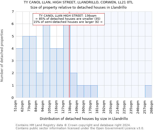 TY CANOL LLAN, HIGH STREET, LLANDRILLO, CORWEN, LL21 0TL: Size of property relative to detached houses in Llandrillo