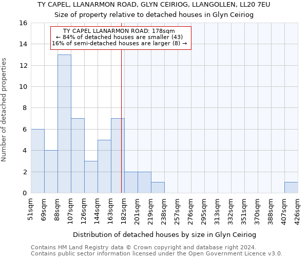 TY CAPEL, LLANARMON ROAD, GLYN CEIRIOG, LLANGOLLEN, LL20 7EU: Size of property relative to detached houses in Glyn Ceiriog