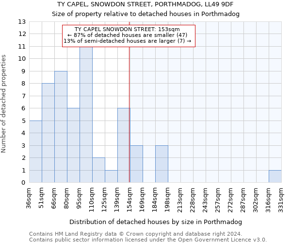 TY CAPEL, SNOWDON STREET, PORTHMADOG, LL49 9DF: Size of property relative to detached houses in Porthmadog