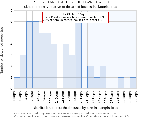 TY CEFN, LLANGRISTIOLUS, BODORGAN, LL62 5DR: Size of property relative to detached houses in Llangristiolus