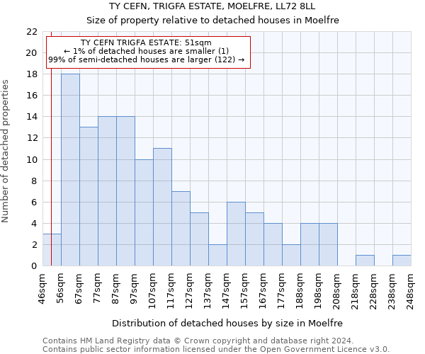 TY CEFN, TRIGFA ESTATE, MOELFRE, LL72 8LL: Size of property relative to detached houses in Moelfre