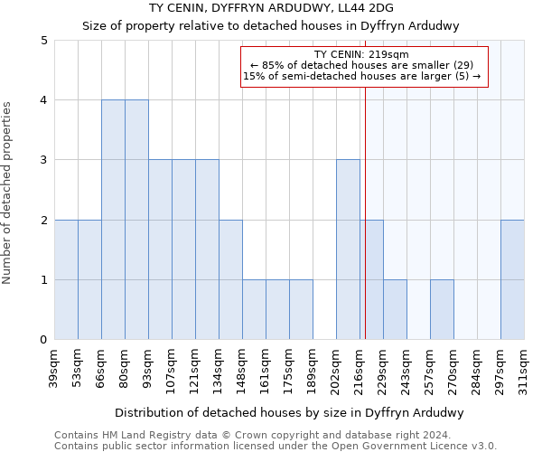 TY CENIN, DYFFRYN ARDUDWY, LL44 2DG: Size of property relative to detached houses in Dyffryn Ardudwy