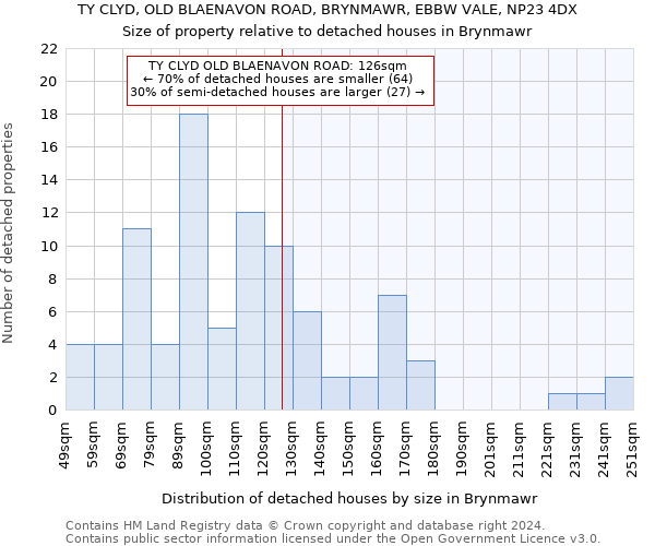 TY CLYD, OLD BLAENAVON ROAD, BRYNMAWR, EBBW VALE, NP23 4DX: Size of property relative to detached houses in Brynmawr