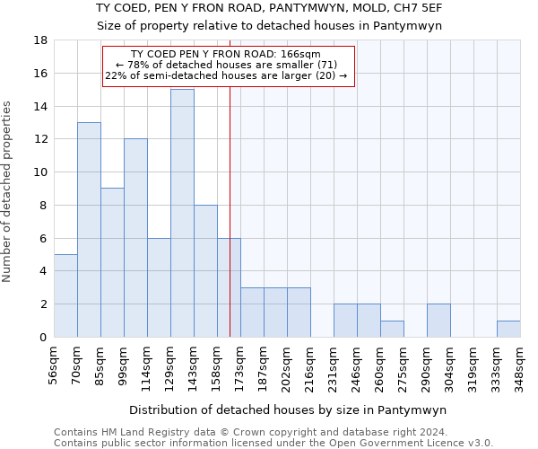 TY COED, PEN Y FRON ROAD, PANTYMWYN, MOLD, CH7 5EF: Size of property relative to detached houses in Pantymwyn