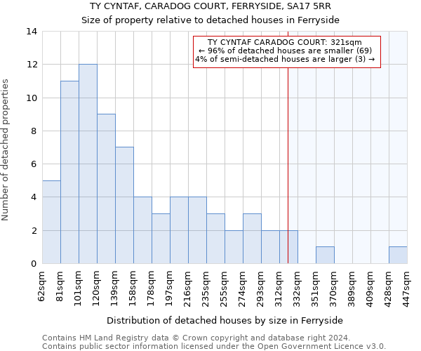 TY CYNTAF, CARADOG COURT, FERRYSIDE, SA17 5RR: Size of property relative to detached houses in Ferryside