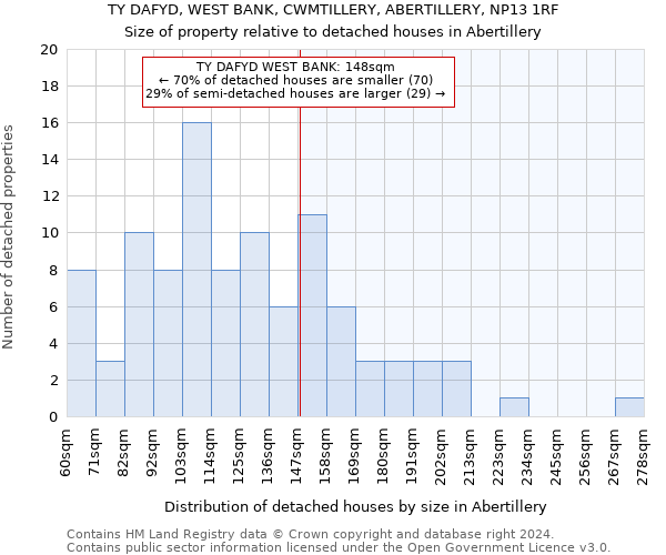 TY DAFYD, WEST BANK, CWMTILLERY, ABERTILLERY, NP13 1RF: Size of property relative to detached houses in Abertillery