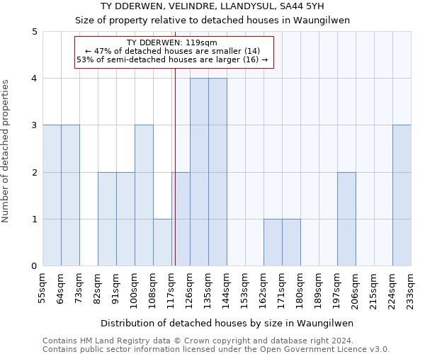 TY DDERWEN, VELINDRE, LLANDYSUL, SA44 5YH: Size of property relative to detached houses in Waungilwen