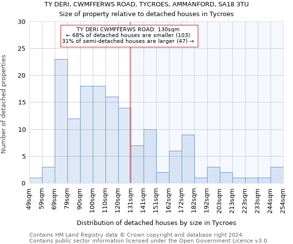 TY DERI, CWMFFERWS ROAD, TYCROES, AMMANFORD, SA18 3TU: Size of property relative to detached houses in Tycroes