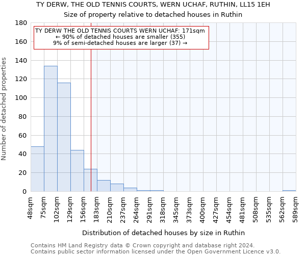 TY DERW, THE OLD TENNIS COURTS, WERN UCHAF, RUTHIN, LL15 1EH: Size of property relative to detached houses in Ruthin