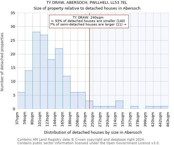 TY DRAW, ABERSOCH, PWLLHELI, LL53 7EL: Size of property relative to detached houses in Abersoch