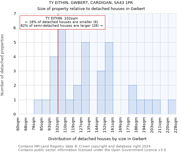 TY EITHIN, GWBERT, CARDIGAN, SA43 1PR: Size of property relative to detached houses in Gwbert