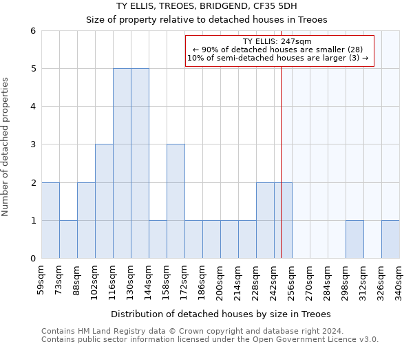 TY ELLIS, TREOES, BRIDGEND, CF35 5DH: Size of property relative to detached houses in Treoes