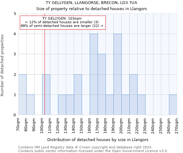 TY GELLYGEN, LLANGORSE, BRECON, LD3 7UA: Size of property relative to detached houses in Llangors