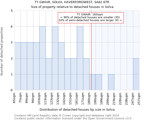 TY GWAIR, SOLVA, HAVERFORDWEST, SA62 6TR: Size of property relative to detached houses in Solva