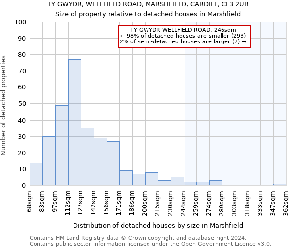 TY GWYDR, WELLFIELD ROAD, MARSHFIELD, CARDIFF, CF3 2UB: Size of property relative to detached houses in Marshfield