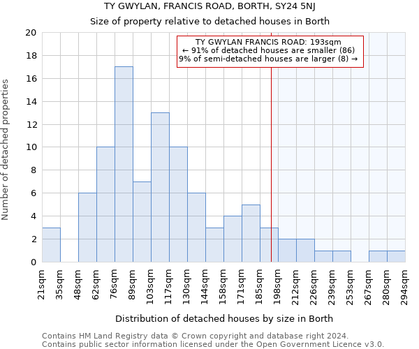 TY GWYLAN, FRANCIS ROAD, BORTH, SY24 5NJ: Size of property relative to detached houses in Borth