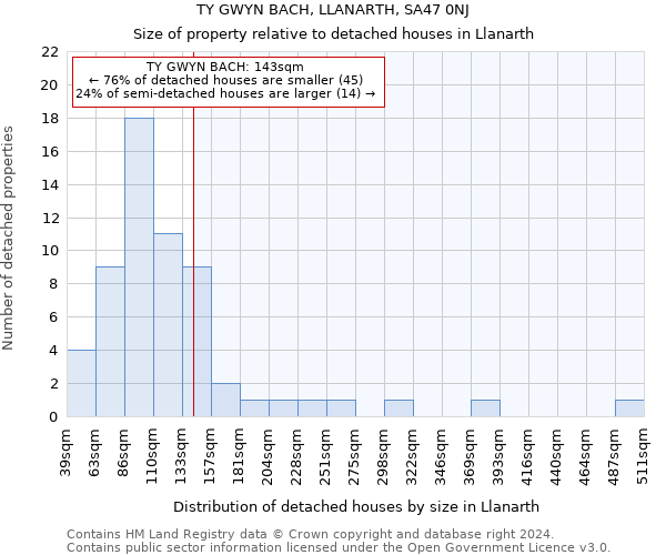 TY GWYN BACH, LLANARTH, SA47 0NJ: Size of property relative to detached houses in Llanarth