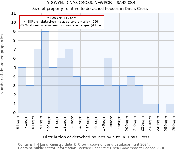 TY GWYN, DINAS CROSS, NEWPORT, SA42 0SB: Size of property relative to detached houses in Dinas Cross