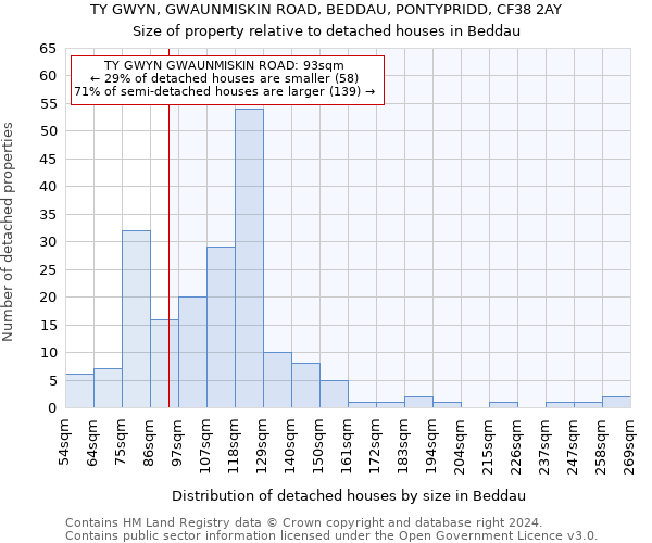 TY GWYN, GWAUNMISKIN ROAD, BEDDAU, PONTYPRIDD, CF38 2AY: Size of property relative to detached houses in Beddau