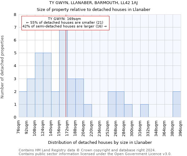 TY GWYN, LLANABER, BARMOUTH, LL42 1AJ: Size of property relative to detached houses in Llanaber