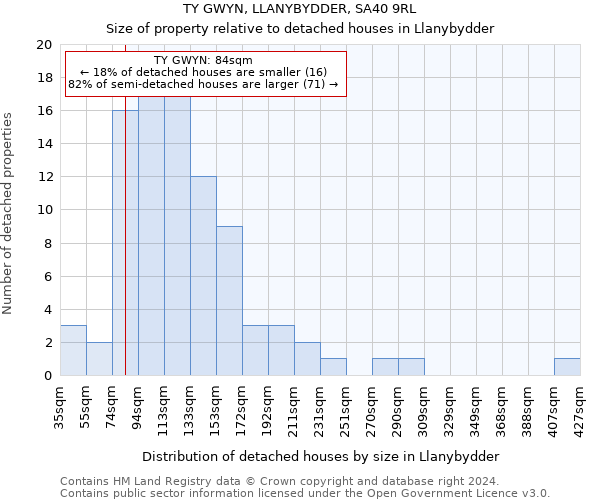 TY GWYN, LLANYBYDDER, SA40 9RL: Size of property relative to detached houses in Llanybydder