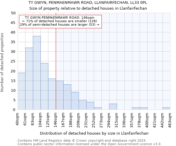 TY GWYN, PENMAENMAWR ROAD, LLANFAIRFECHAN, LL33 0PL: Size of property relative to detached houses in Llanfairfechan