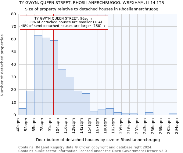 TY GWYN, QUEEN STREET, RHOSLLANERCHRUGOG, WREXHAM, LL14 1TB: Size of property relative to detached houses in Rhosllannerchrugog