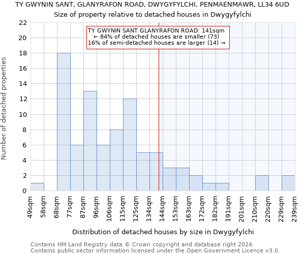 TY GWYNIN SANT, GLANYRAFON ROAD, DWYGYFYLCHI, PENMAENMAWR, LL34 6UD: Size of property relative to detached houses in Dwygyfylchi