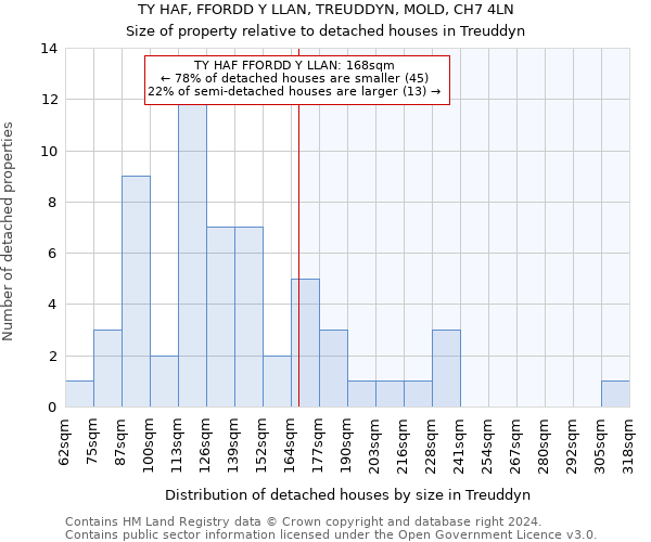 TY HAF, FFORDD Y LLAN, TREUDDYN, MOLD, CH7 4LN: Size of property relative to detached houses in Treuddyn