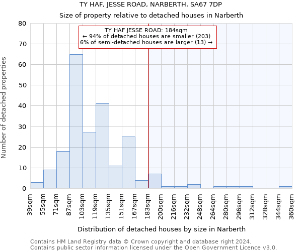 TY HAF, JESSE ROAD, NARBERTH, SA67 7DP: Size of property relative to detached houses in Narberth