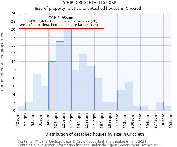 TY HIR, CRICCIETH, LL52 0RP: Size of property relative to detached houses in Criccieth