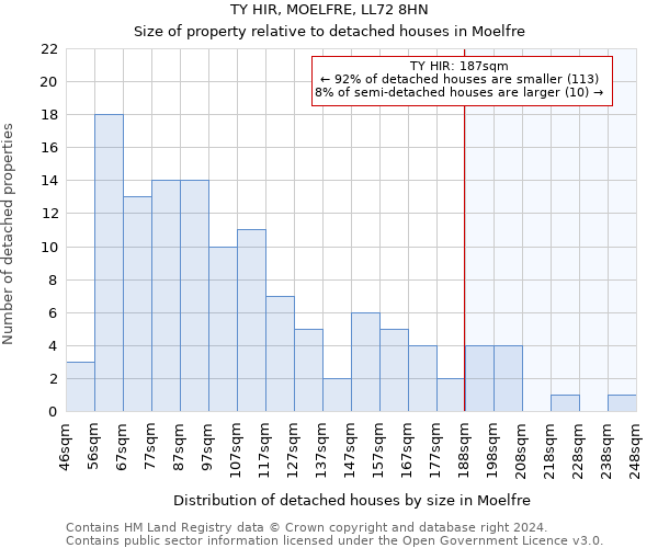 TY HIR, MOELFRE, LL72 8HN: Size of property relative to detached houses in Moelfre