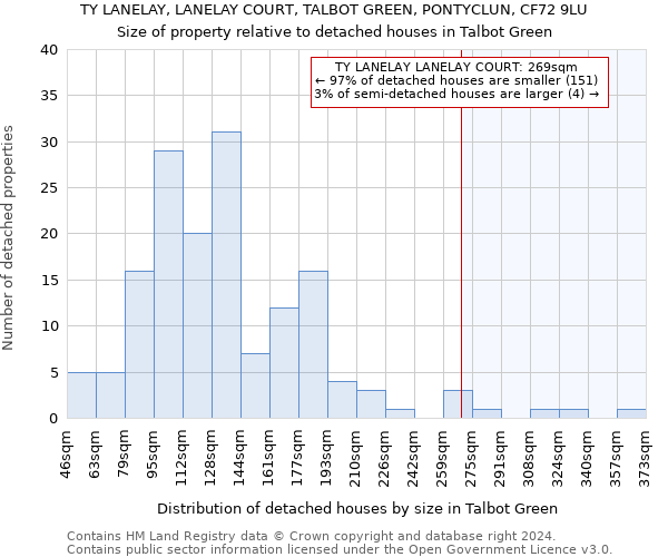 TY LANELAY, LANELAY COURT, TALBOT GREEN, PONTYCLUN, CF72 9LU: Size of property relative to detached houses in Talbot Green