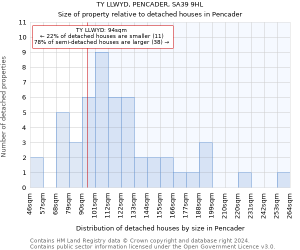 TY LLWYD, PENCADER, SA39 9HL: Size of property relative to detached houses in Pencader