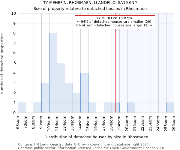 TY MEHEFIN, RHOSMAEN, LLANDEILO, SA19 6NP: Size of property relative to detached houses in Rhosmaen