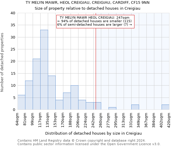 TY MELYN MAWR, HEOL CREIGIAU, CREIGIAU, CARDIFF, CF15 9NN: Size of property relative to detached houses in Creigiau