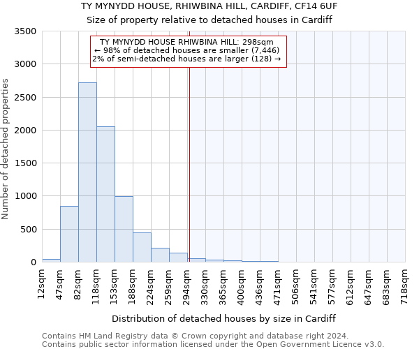 TY MYNYDD HOUSE, RHIWBINA HILL, CARDIFF, CF14 6UF: Size of property relative to detached houses in Cardiff