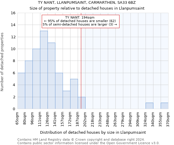 TY NANT, LLANPUMSAINT, CARMARTHEN, SA33 6BZ: Size of property relative to detached houses in Llanpumsaint