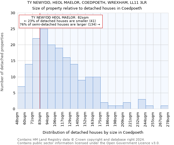 TY NEWYDD, HEOL MAELOR, COEDPOETH, WREXHAM, LL11 3LR: Size of property relative to detached houses in Coedpoeth