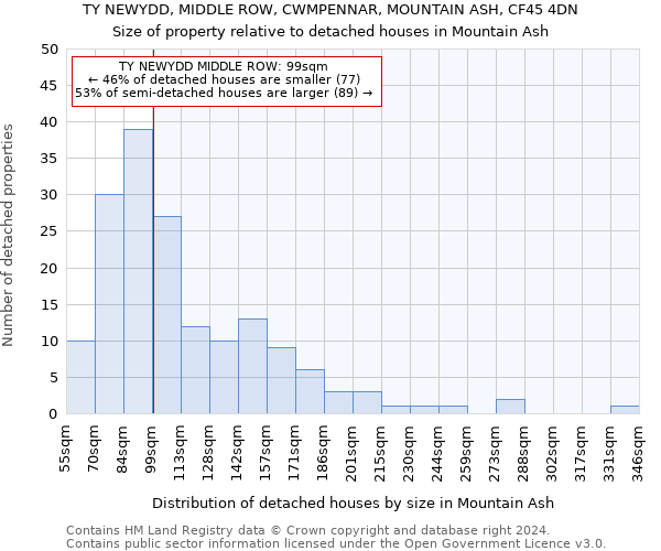 TY NEWYDD, MIDDLE ROW, CWMPENNAR, MOUNTAIN ASH, CF45 4DN: Size of property relative to detached houses in Mountain Ash