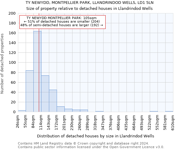 TY NEWYDD, MONTPELLIER PARK, LLANDRINDOD WELLS, LD1 5LN: Size of property relative to detached houses in Llandrindod Wells