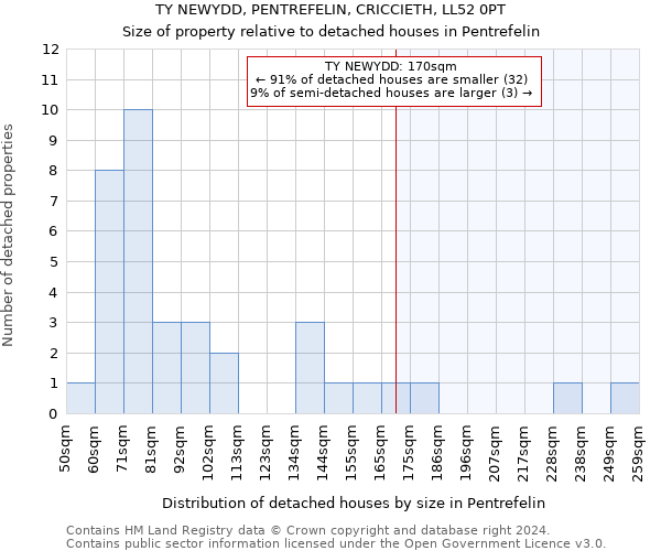 TY NEWYDD, PENTREFELIN, CRICCIETH, LL52 0PT: Size of property relative to detached houses in Pentrefelin