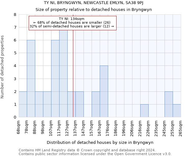 TY NI, BRYNGWYN, NEWCASTLE EMLYN, SA38 9PJ: Size of property relative to detached houses in Bryngwyn